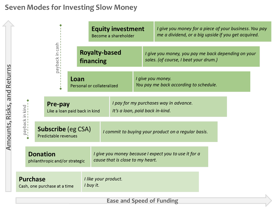 Seven Ways to Invest